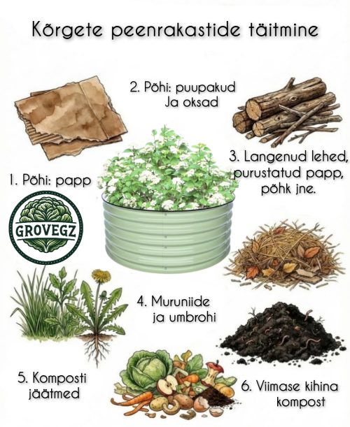 Peenrakasti täitmine